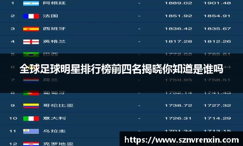 全球足球明星排行榜前四名揭晓你知道是谁吗